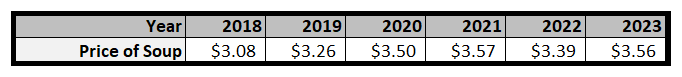 Price of soup in Gotham from 2018 through 2023