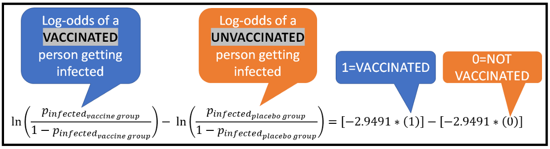 Change in log-odds of getting infected when after being vaccinated
