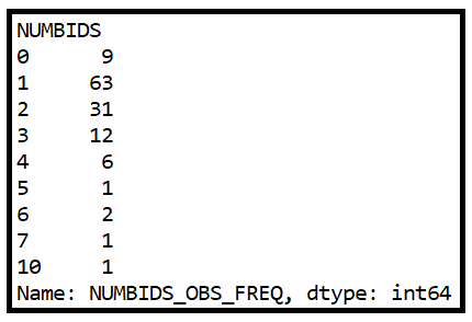 Observed frequencies of NUMBIDS 