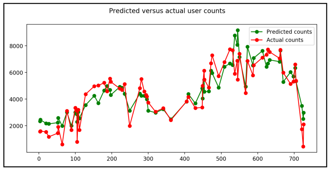 Plot of predicted versus actual bicycle user counts on the test data set