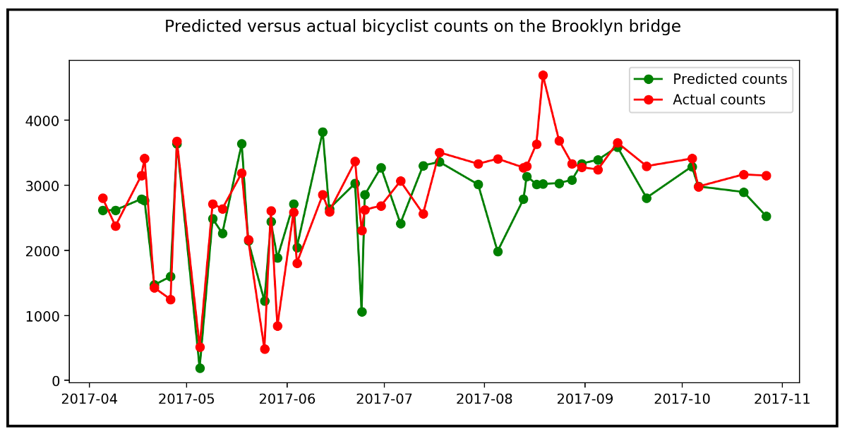 Predicted versus actual bicyclist counts on the Brooklyn bridge using the NB2 model