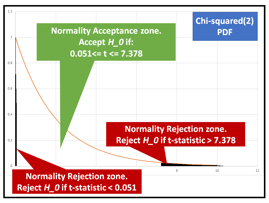 Acceptance and rejection zones for the Null hypothesis in the Chi-squared(2) PDF for two-tailed α=0.05