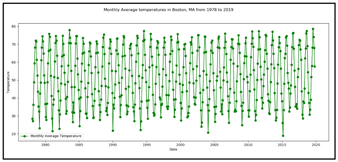 Monthly average temperature in the city of Boston, Massachusetts (Source: NOAA)