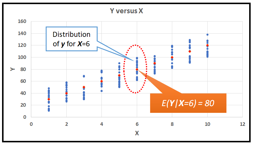 Conditional expectation E(y|x) as denoted by the red dot 