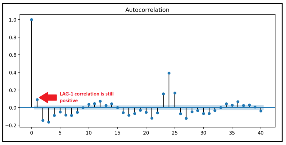 DIFF(1) ACF showing a single positive auto-correlation at LAG-1 