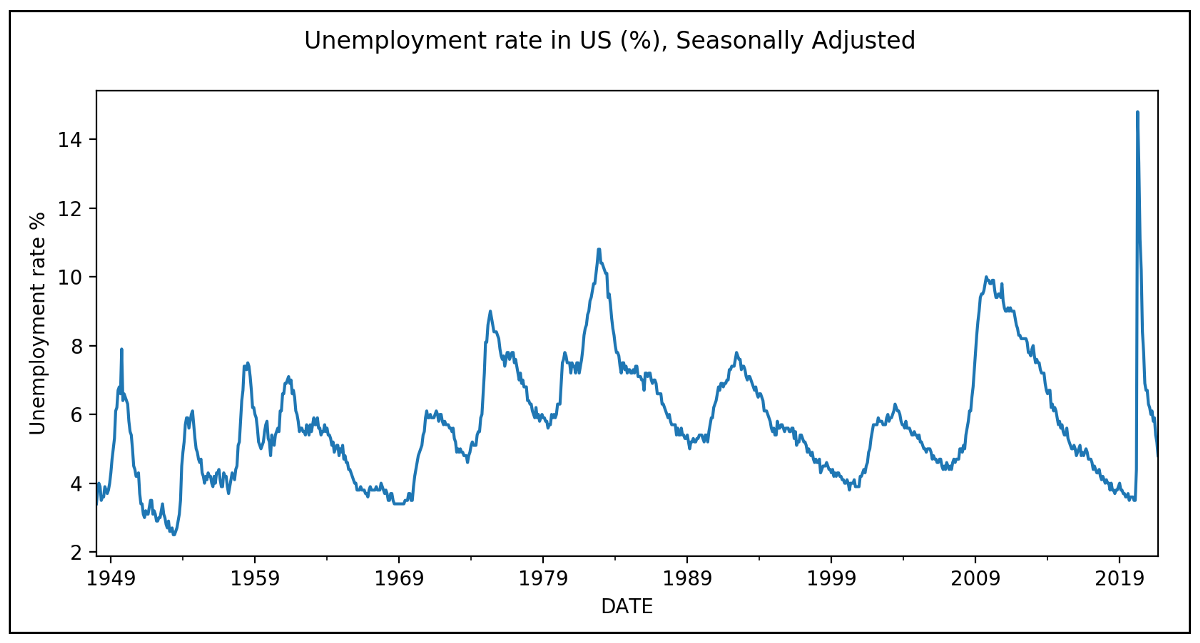 Monthly unemployment rate in the US (Data source: US FRED under public domain license)
