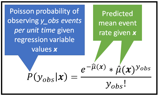 Poisson probability of seeing y events per unit time given a mean predicted rate of µ_(cap) events per unit time where µ_(cap) is a function of regression parameters x. We’ve dropped the _i subscript for brevity