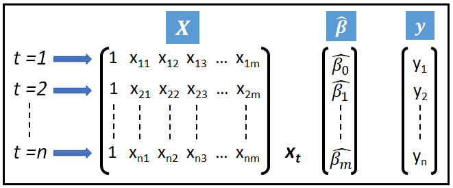 The regression variables matrix X and the coefficients vector β