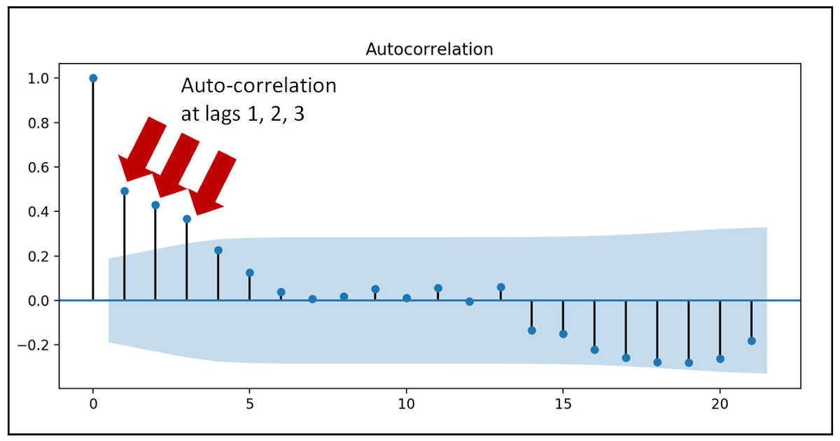 Auto-correlation plot of strikes