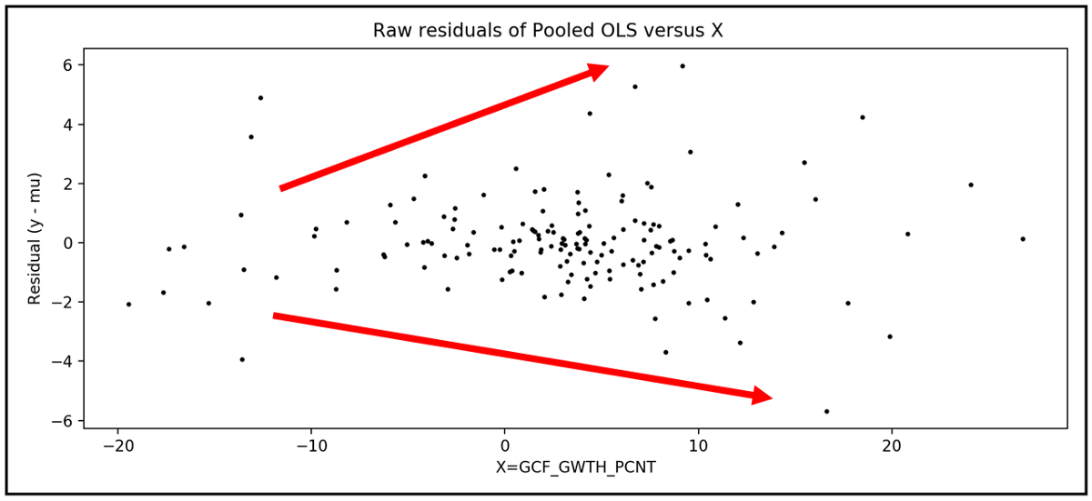 Plot of residual errors of the Pooled OLS model versus X. The plot indicates heteroskedastic residuals (Image by Author)