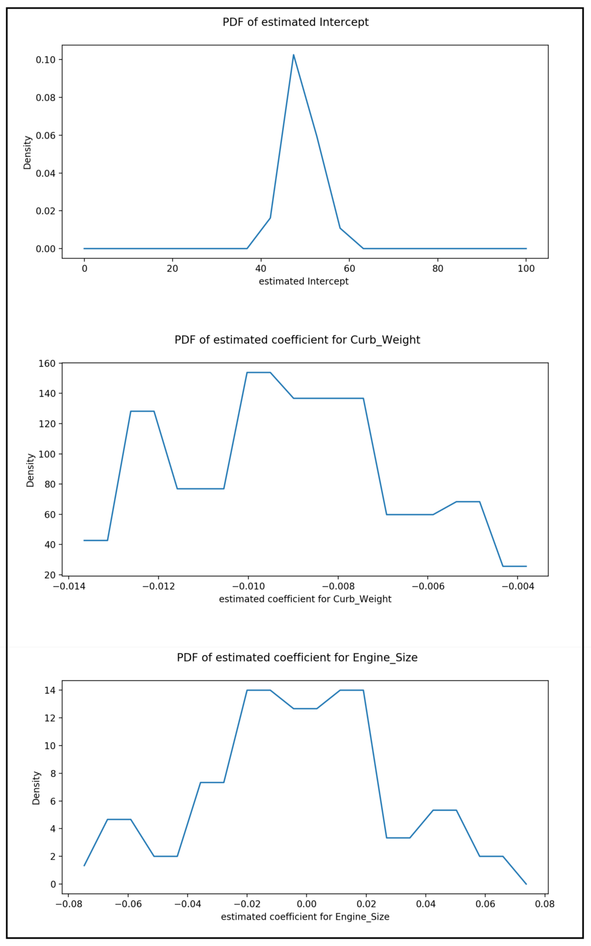 PDFs of estimates of regression coefficients