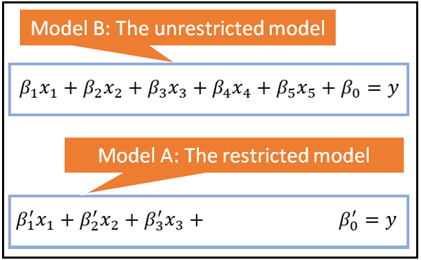 The restricted model A nested inside the unrestricted model B