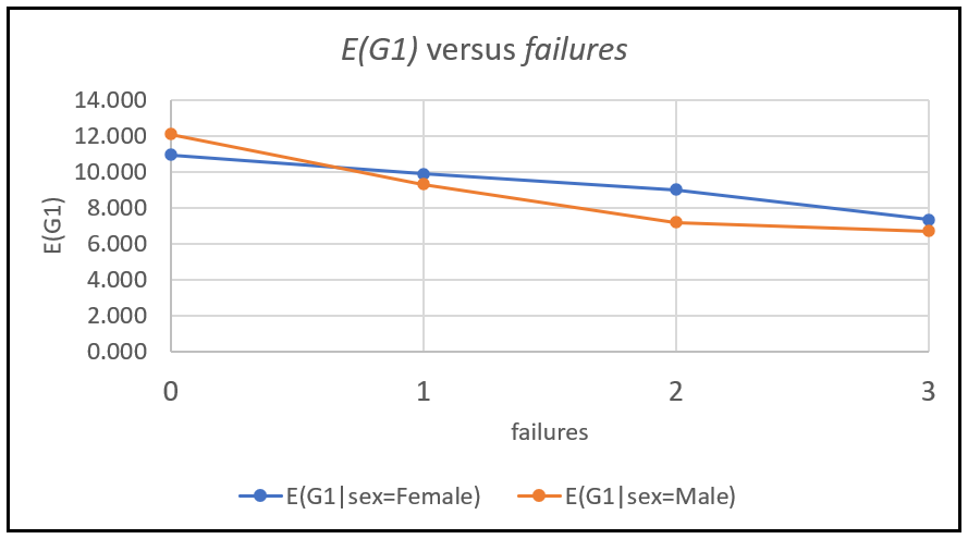 The mean score of female and male students for different values of past failures