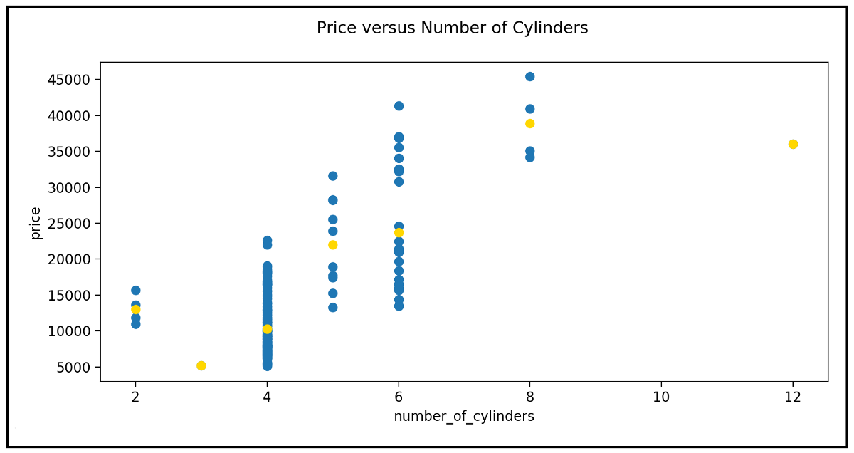 Price versus number of cylinders. Gold dots represent the conditional mean: E(price|num_of_cylinders)